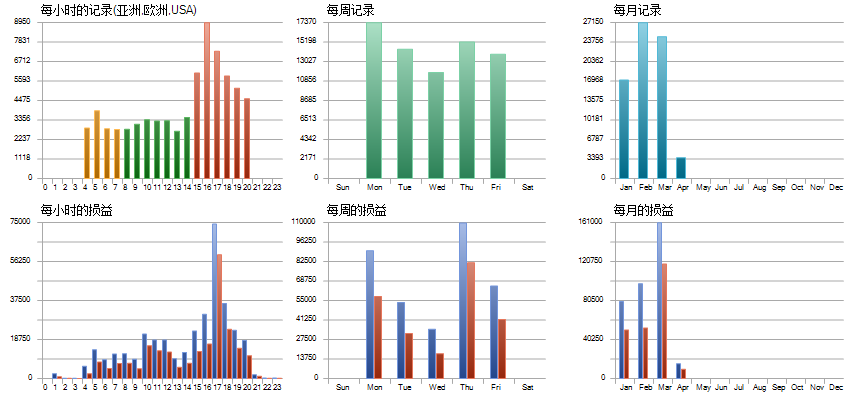 每小时每周每月交易分布
